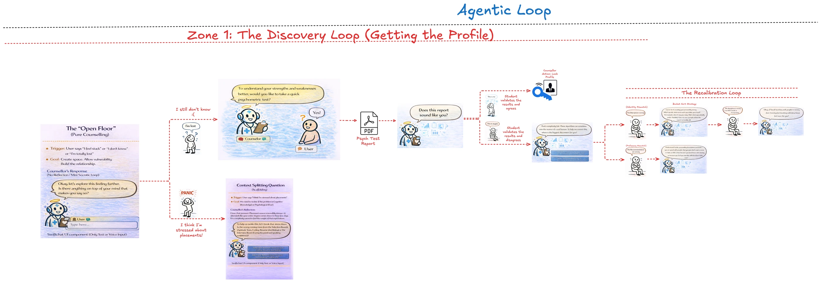 The Agentic Discovery Loop: trigger, open floor, psychometric report, recalibration
