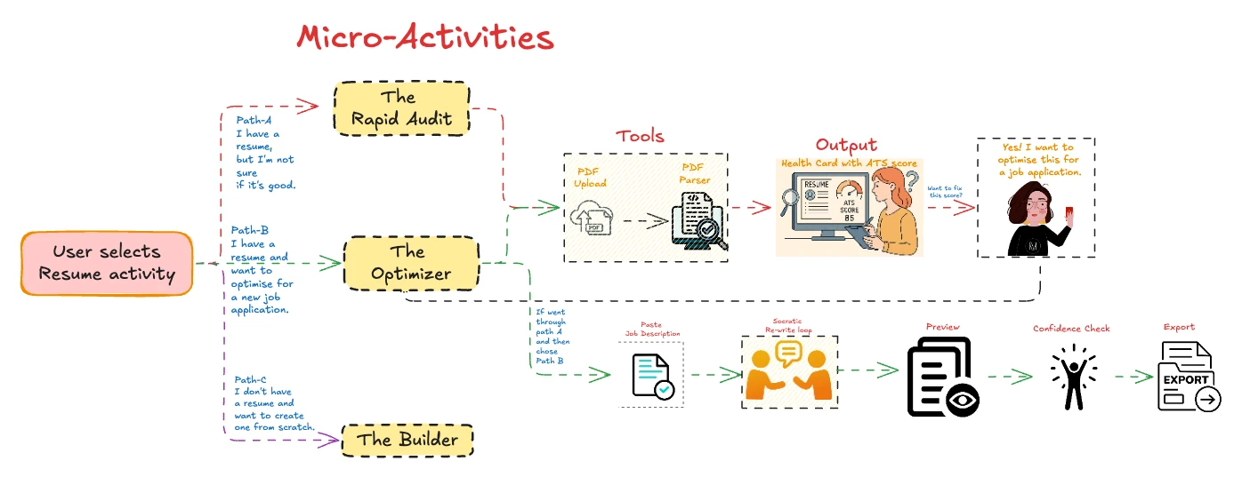 The résumé micro-activity: Audit / Optimize / Build feeding one Socratic pipeline to export