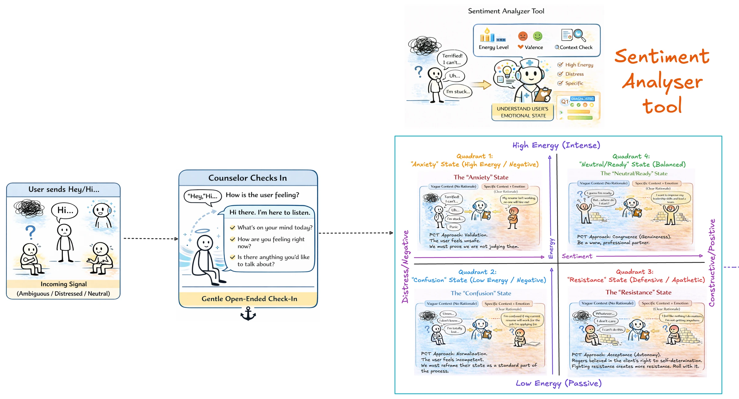 Sentiment Analyser: the four emotional states and their Person-Centered-Therapy responses