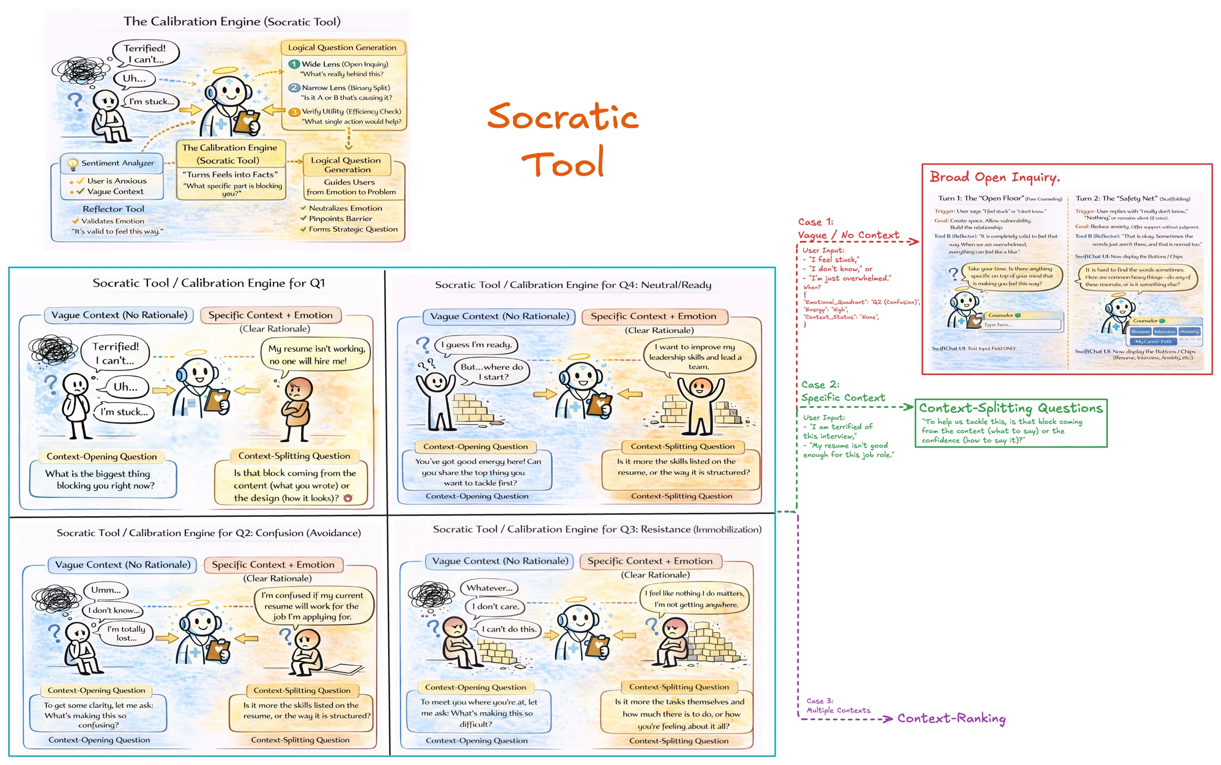 The Calibration Engine: the Socratic Tool and its per-state question strategies